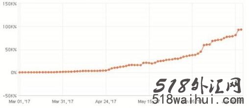 最大亏损15%,年盈利90%的EA,免费送下载