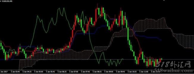 IchimokuAlert_v1指标源码下载。