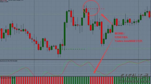 Trading Zone with Stochastic外汇交易系统下载