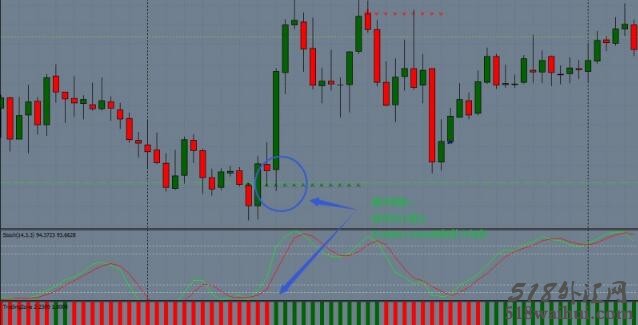 Trading Zone with Stochastic外汇交易系统下载