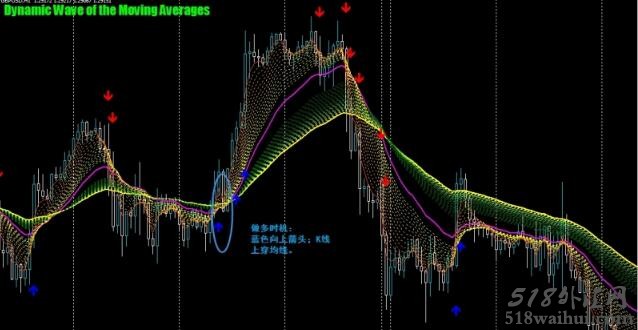 Dynamic Wave of the Moving Averages外汇交易系统下载