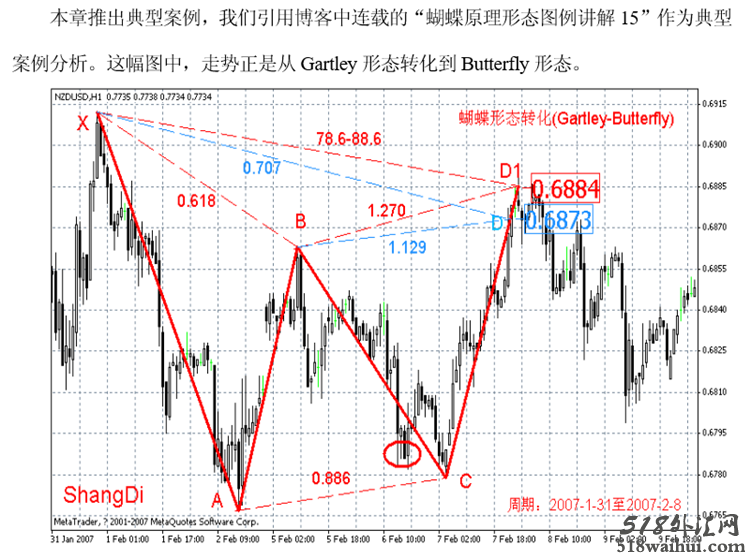 新版蝴蝶形态高级版提前预测D位置，外汇原油白银黄金MT4...