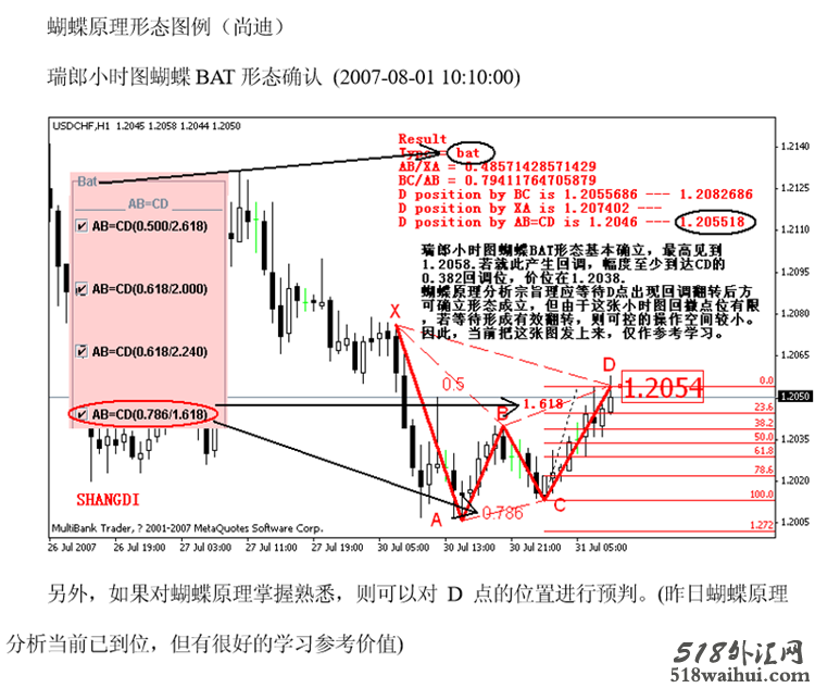 新版蝴蝶形态高级版提前预测D位置，外汇原油白银黄金MT4...