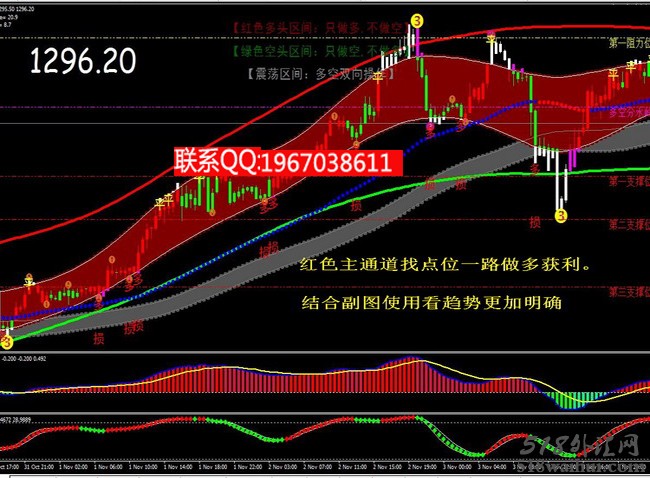 推荐:最新版多空通道王MT4指标模板下载！