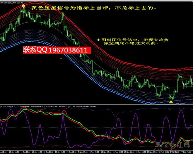 推荐:星星点灯决策指标MT4技术指标下载！