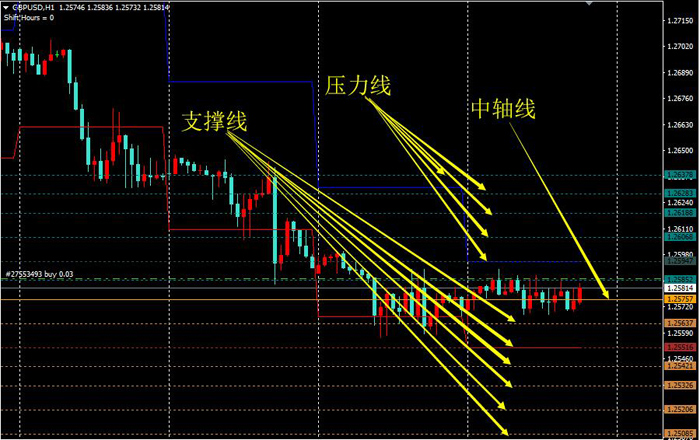 MT4自动计算每日枢轴点指标，使用枢轴线进行交易