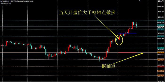 MT4自动计算每日枢轴点指标，使用枢轴线进行交易