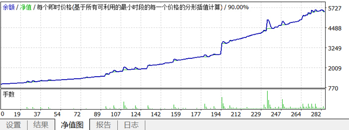 突破挂单加仓暴利EA5个半月5.5倍利润下载 【定向预判】M5图5期均线，突破挂单加仓，定向做空USDJPY（5个半  ...