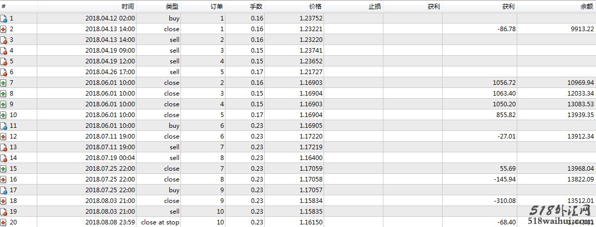 MA均线+RSI指标+MACD组合策略外汇EA下载