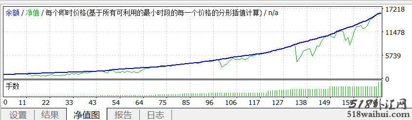  暴利型外汇EA 半年16倍利润下载