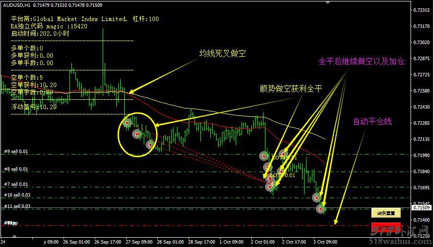 外汇EA移动平均线交叉智能资金管理下载
