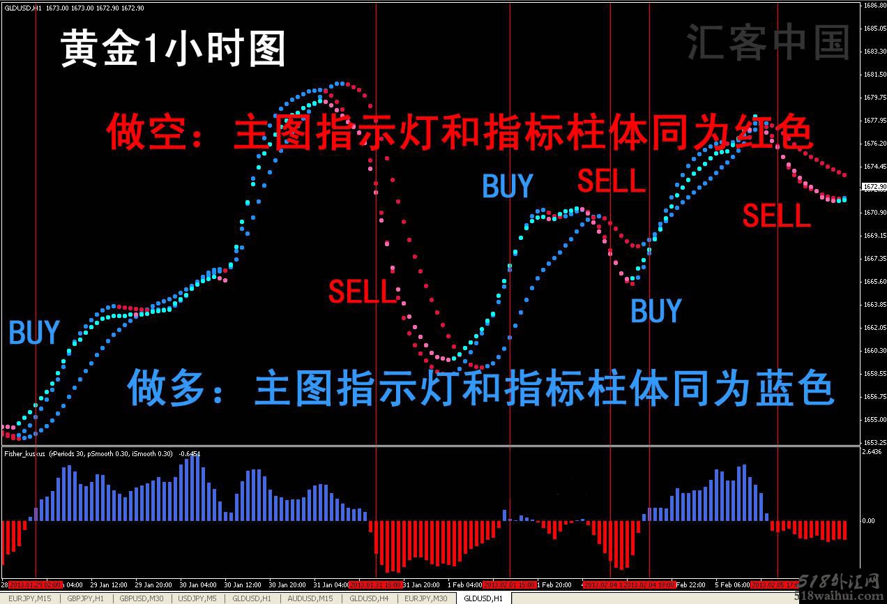 外汇MT4指标趋势指示灯交易系统下载