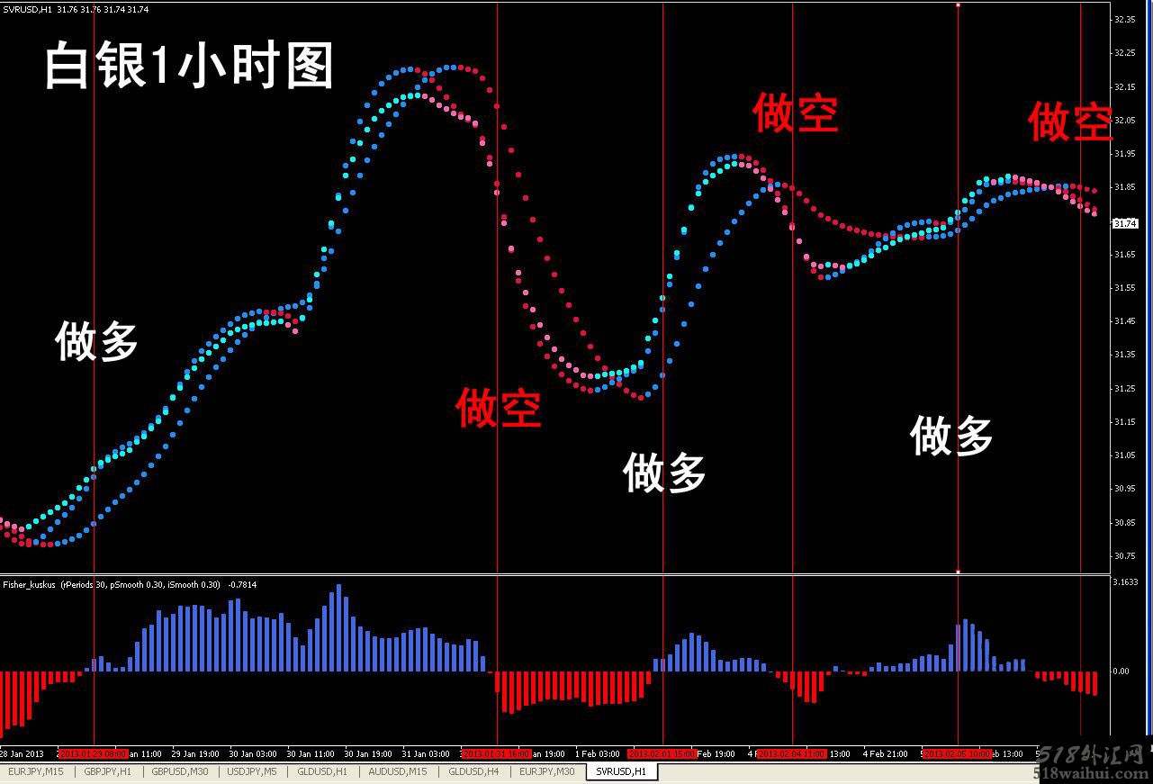 外汇MT4指标趋势指示灯交易系统下载