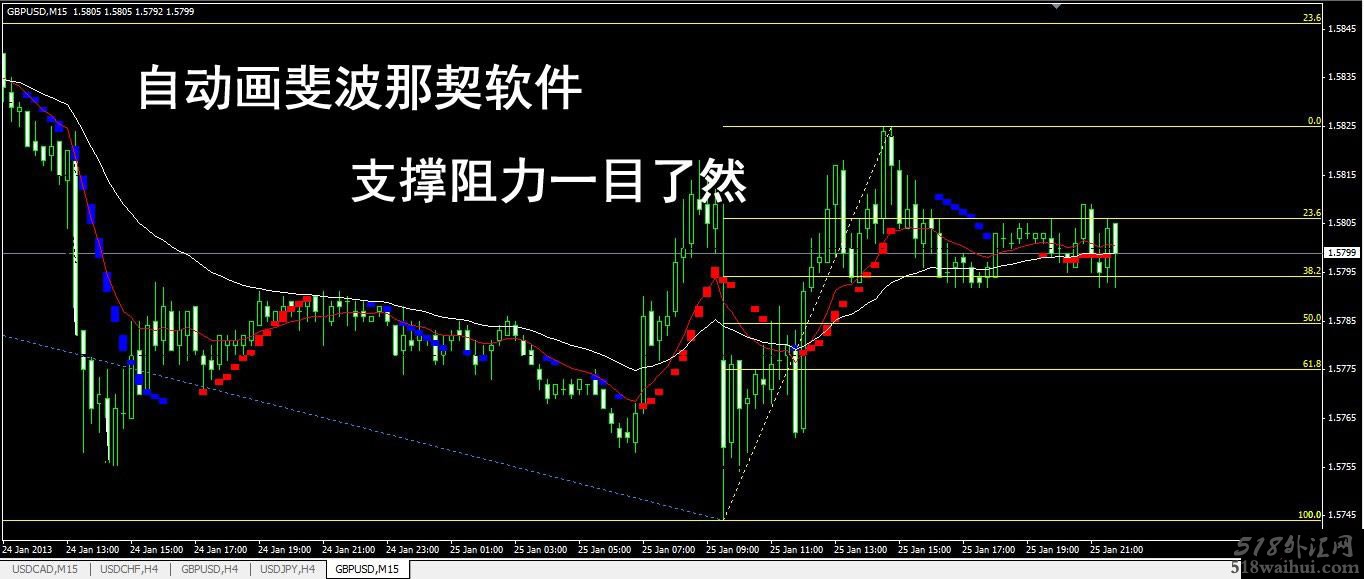 外汇MT4指标黄金分割自动斐波那契系统下载