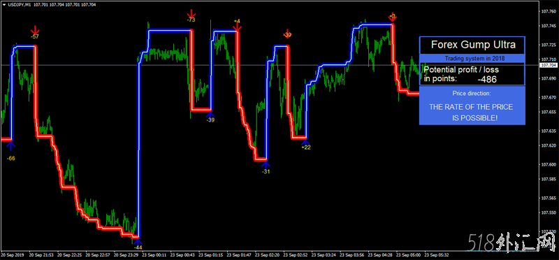 Forex Gump Ultra外汇MT4趋势箭头指标下载