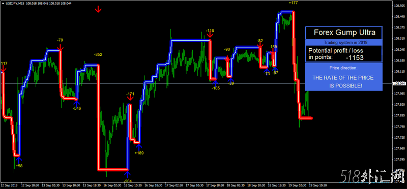 Forex Gump Ultra外汇MT4趋势箭头指标下载