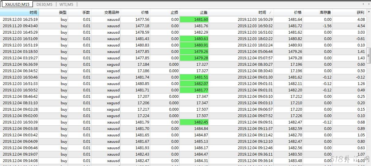 10种外汇MT4指标组合,共振就开单,准确率99%