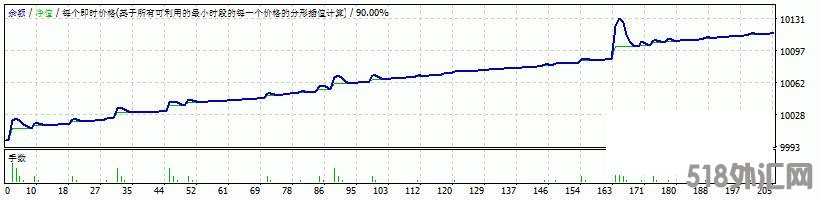 超级外汇ea，售价200美金