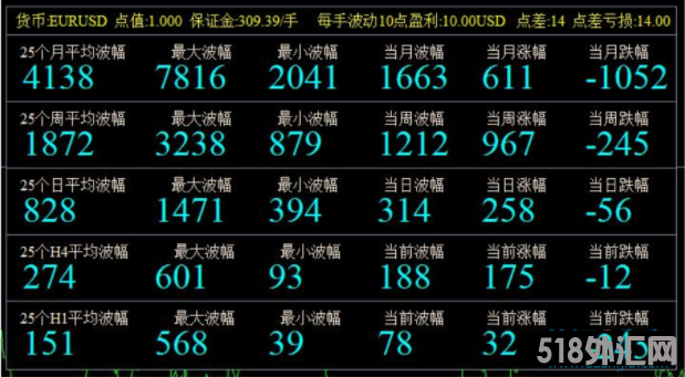 外汇MT4指标 强烈推荐 行情波动率统计指标