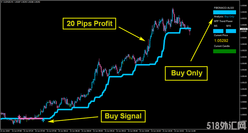 外汇剥头皮交易系统Algo Fibonacci Scalper System下载