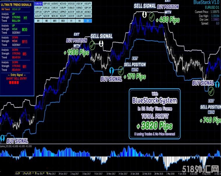 MT4 外汇BlueStarck Trading System高胜率的交易系统 外汇VIP指标下载