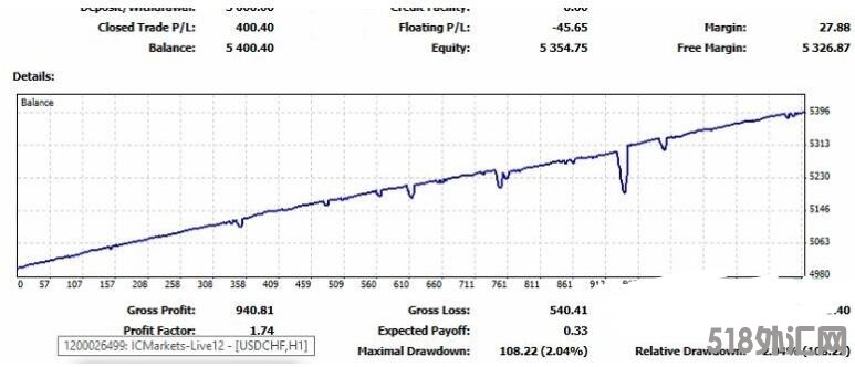 MT4 专业剥头皮ea 外汇EA下载