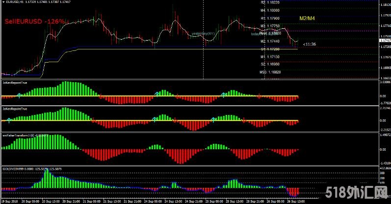 MT4 Gold Vein Trading Strategy 外汇交易系统下载