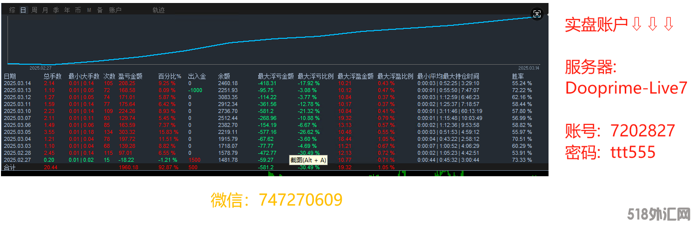 2827趋势网格，账户运行半个月盈利138%，实盘账户.png