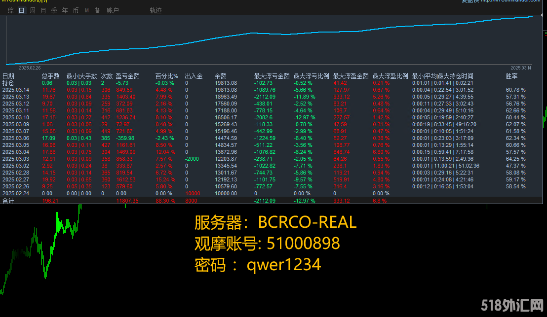 0898超级刷单运行半个月盈利120%，实盘账户.png