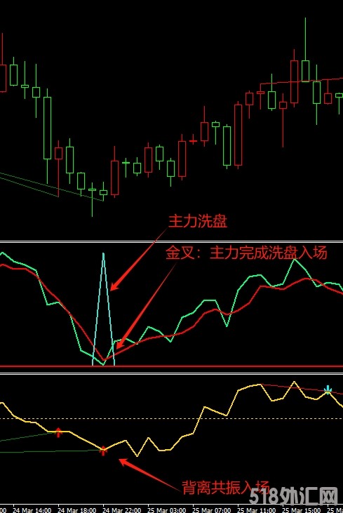 主力洗盘金叉入场.png
