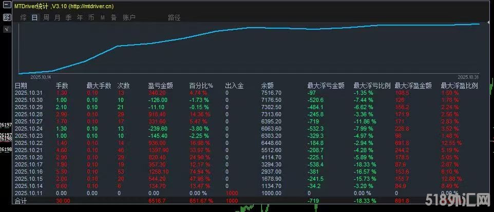 11.3指标统计图【顺势黄金-EA】月收益330%!带严格风控!经得起大行情考验!对点差资金要.jpg