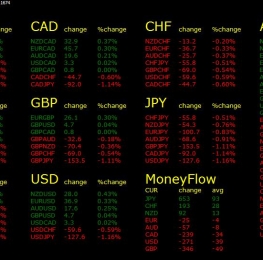 MT4主图中显示所有货币对百分比涨跌变化的指标