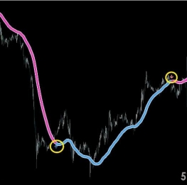指标下载无未来不飘逸趋势箭头,价值99美金