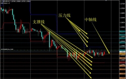 MT4自动计算每日枢轴点指标，使用枢轴线进行交易