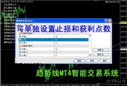 外汇MT4画出趋势线智能交易软件EA下载